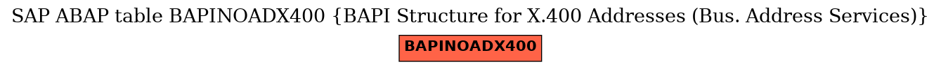 E-R Diagram for table BAPINOADX400 (BAPI Structure for X.400 Addresses (Bus. Address Services))