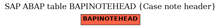 E-R Diagram for table BAPINOTEHEAD (Case note header)