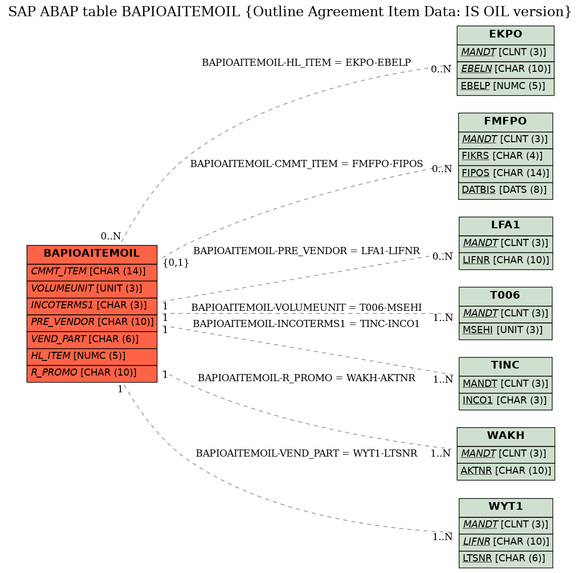 E-R Diagram for table BAPIOAITEMOIL (Outline Agreement Item Data: IS OIL version)