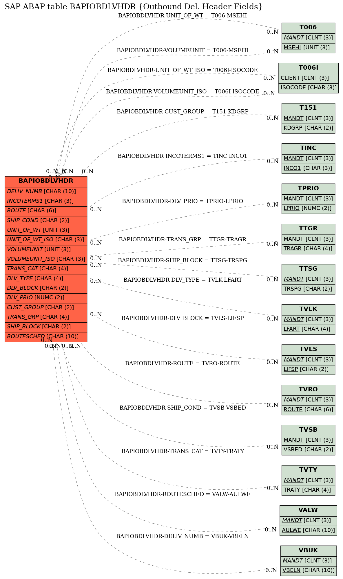 E-R Diagram for table BAPIOBDLVHDR (Outbound Del. Header Fields)