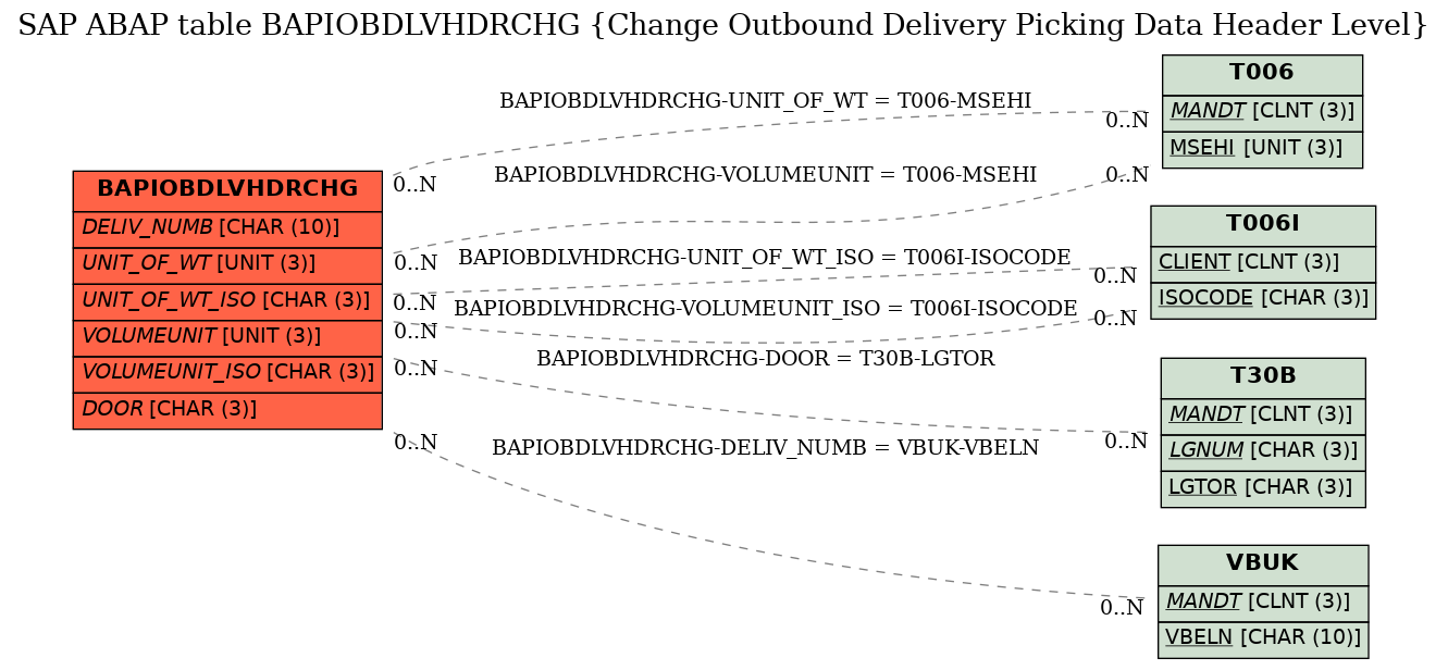 E-R Diagram for table BAPIOBDLVHDRCHG (Change Outbound Delivery Picking Data Header Level)