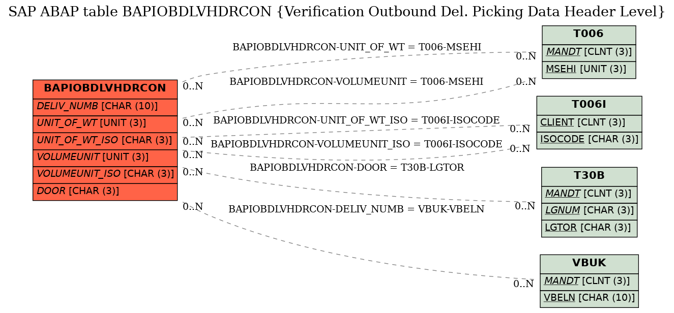 E-R Diagram for table BAPIOBDLVHDRCON (Verification Outbound Del. Picking Data Header Level)