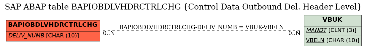 E-R Diagram for table BAPIOBDLVHDRCTRLCHG (Control Data Outbound Del. Header Level)