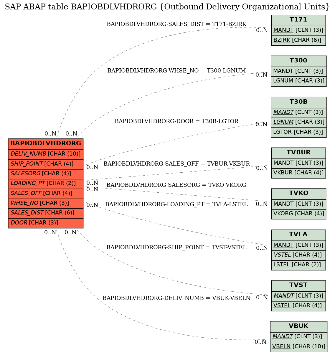 E-R Diagram for table BAPIOBDLVHDRORG (Outbound Delivery Organizational Units)