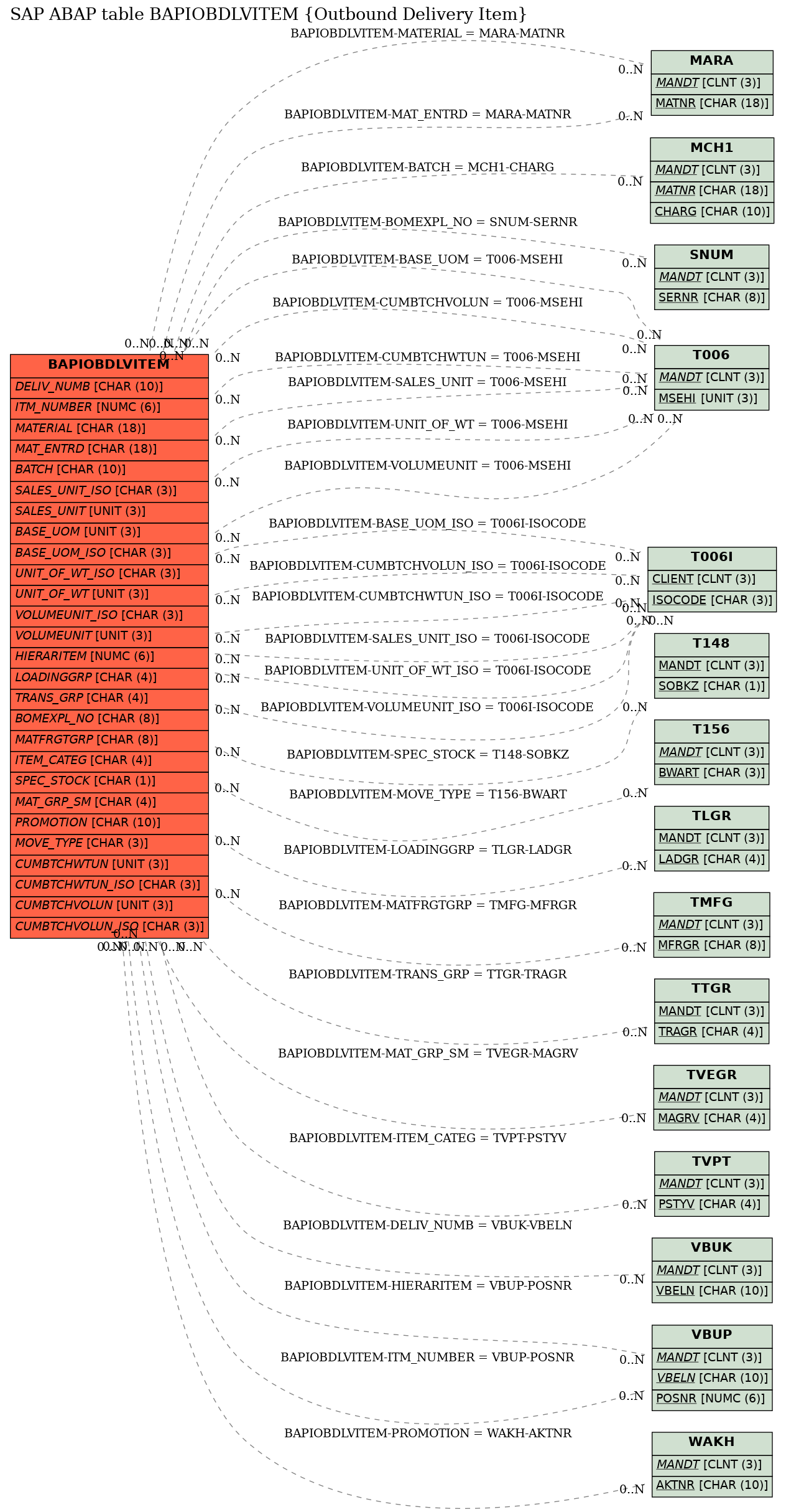 E-R Diagram for table BAPIOBDLVITEM (Outbound Delivery Item)