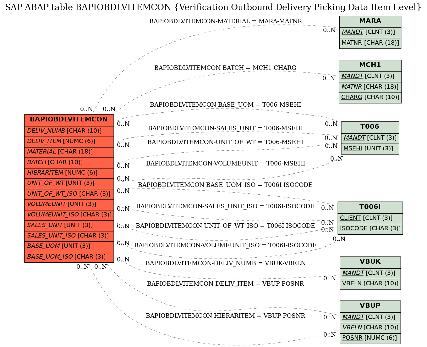 E-R Diagram for table BAPIOBDLVITEMCON (Verification Outbound Delivery Picking Data Item Level)