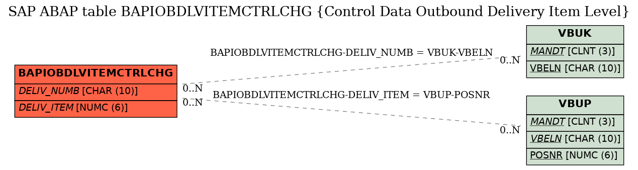 E-R Diagram for table BAPIOBDLVITEMCTRLCHG (Control Data Outbound Delivery Item Level)