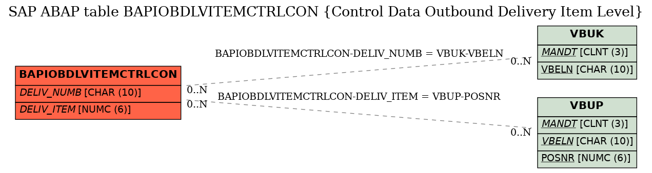 E-R Diagram for table BAPIOBDLVITEMCTRLCON (Control Data Outbound Delivery Item Level)