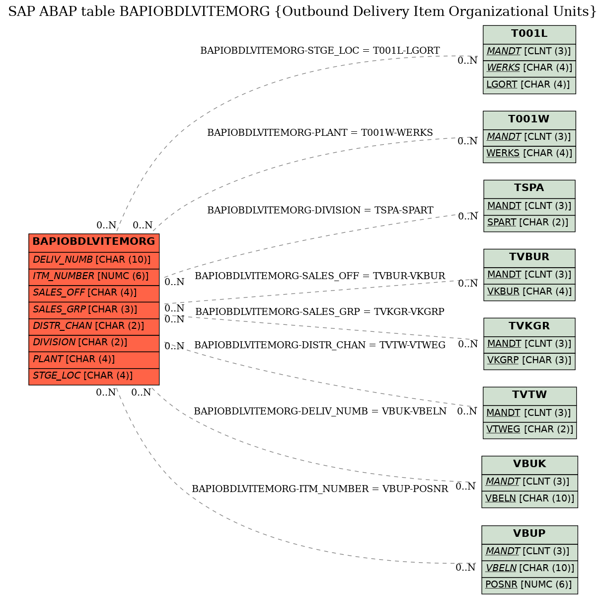 E-R Diagram for table BAPIOBDLVITEMORG (Outbound Delivery Item Organizational Units)