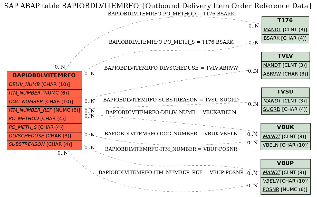 E-R Diagram for table BAPIOBDLVITEMRFO (Outbound Delivery Item Order Reference Data)