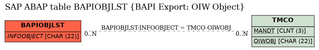 E-R Diagram for table BAPIOBJLST (BAPI Export: OIW Object)