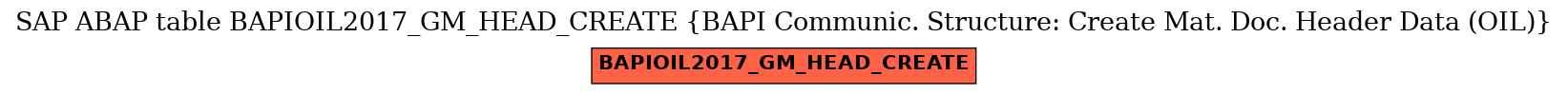 E-R Diagram for table BAPIOIL2017_GM_HEAD_CREATE (BAPI Communic. Structure: Create Mat. Doc. Header Data (OIL))