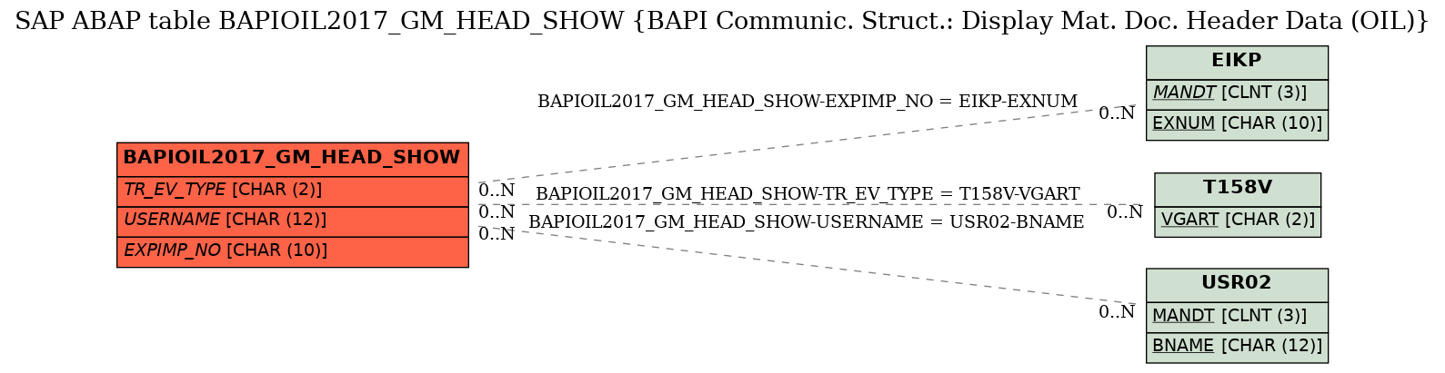 E-R Diagram for table BAPIOIL2017_GM_HEAD_SHOW (BAPI Communic. Struct.: Display Mat. Doc. Header Data (OIL))