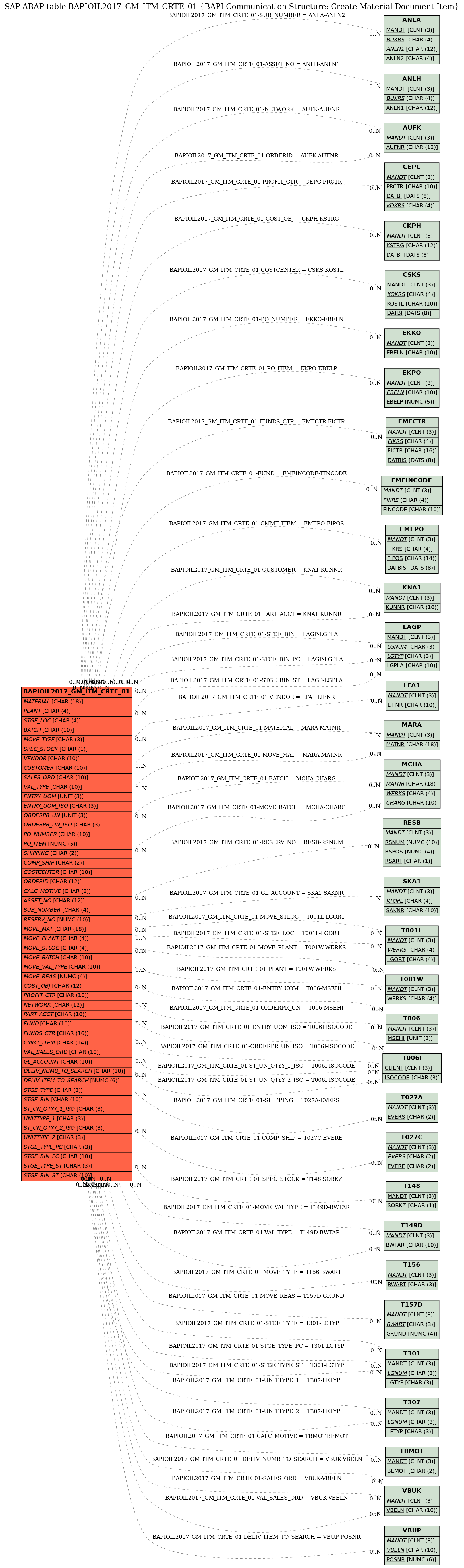 E-R Diagram for table BAPIOIL2017_GM_ITM_CRTE_01 (BAPI Communication Structure: Create Material Document Item)