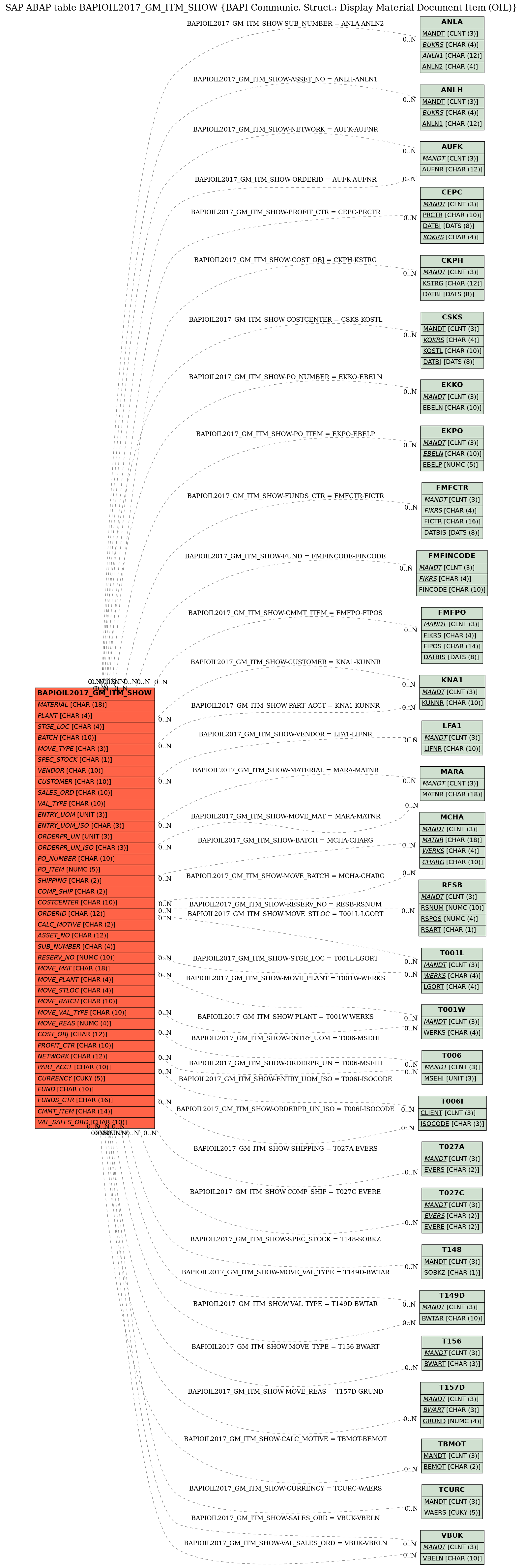 E-R Diagram for table BAPIOIL2017_GM_ITM_SHOW (BAPI Communic. Struct.: Display Material Document Item (OIL))