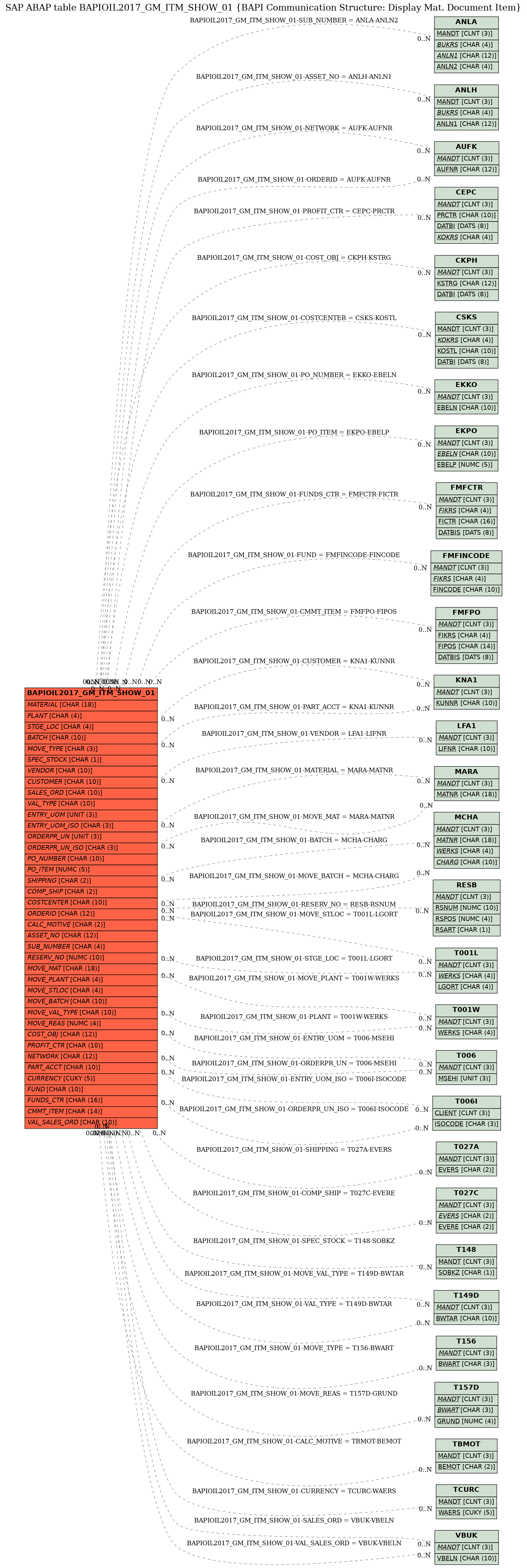 E-R Diagram for table BAPIOIL2017_GM_ITM_SHOW_01 (BAPI Communication Structure: Display Mat. Document Item)