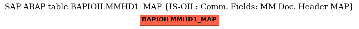 E-R Diagram for table BAPIOILMMHD1_MAP (IS-OIL: Comm. Fields: MM Doc. Header MAP)