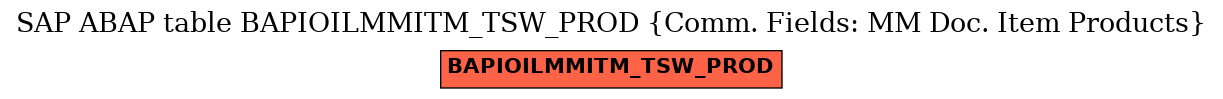 E-R Diagram for table BAPIOILMMITM_TSW_PROD (Comm. Fields: MM Doc. Item Products)