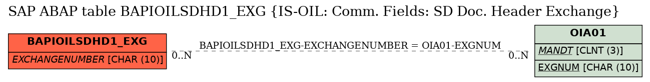 E-R Diagram for table BAPIOILSDHD1_EXG (IS-OIL: Comm. Fields: SD Doc. Header Exchange)