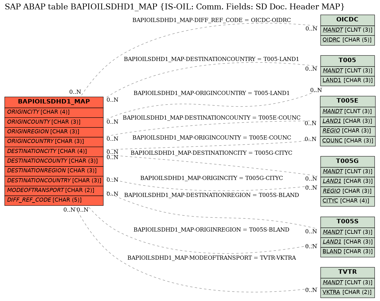 E-R Diagram for table BAPIOILSDHD1_MAP (IS-OIL: Comm. Fields: SD Doc. Header MAP)