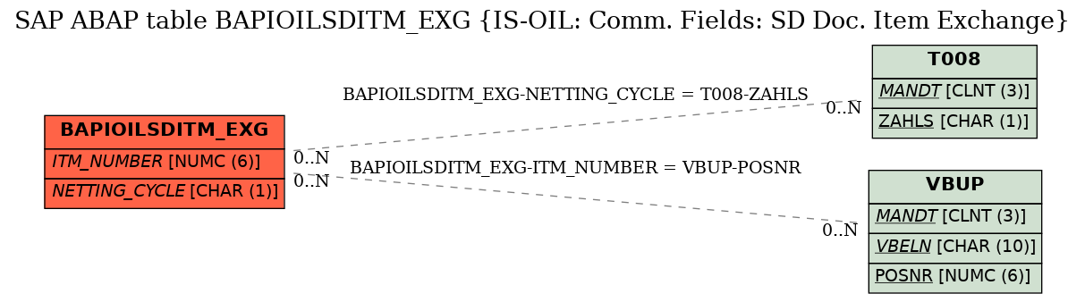 E-R Diagram for table BAPIOILSDITM_EXG (IS-OIL: Comm. Fields: SD Doc. Item Exchange)