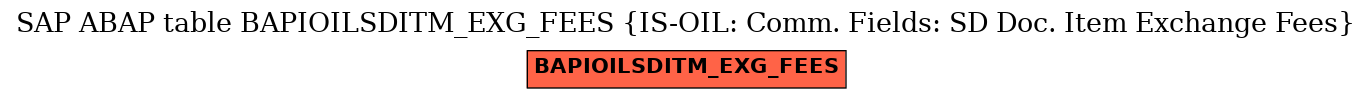 E-R Diagram for table BAPIOILSDITM_EXG_FEES (IS-OIL: Comm. Fields: SD Doc. Item Exchange Fees)