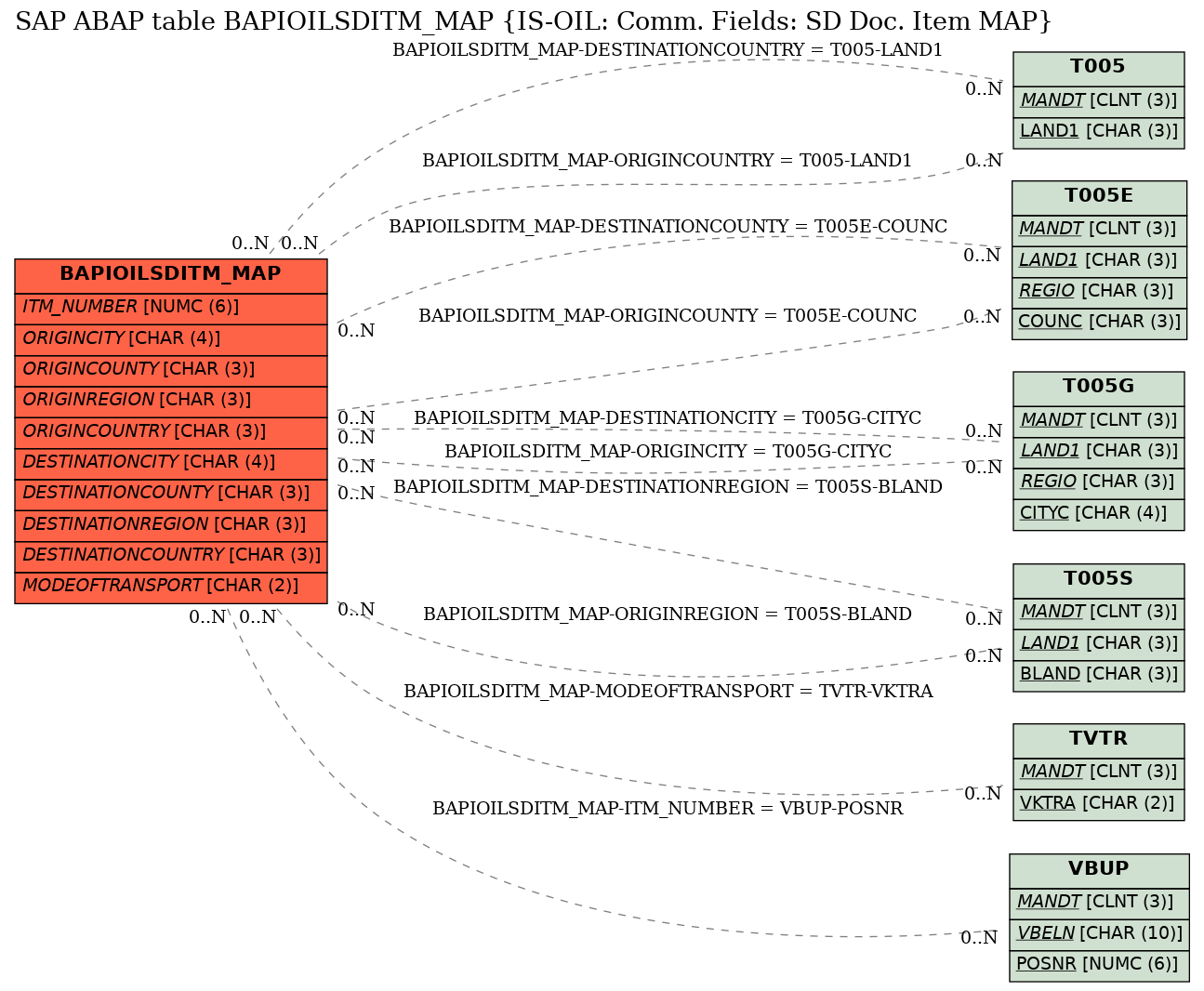 E-R Diagram for table BAPIOILSDITM_MAP (IS-OIL: Comm. Fields: SD Doc. Item MAP)