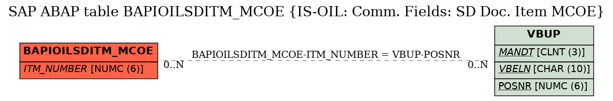 E-R Diagram for table BAPIOILSDITM_MCOE (IS-OIL: Comm. Fields: SD Doc. Item MCOE)