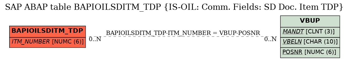 E-R Diagram for table BAPIOILSDITM_TDP (IS-OIL: Comm. Fields: SD Doc. Item TDP)