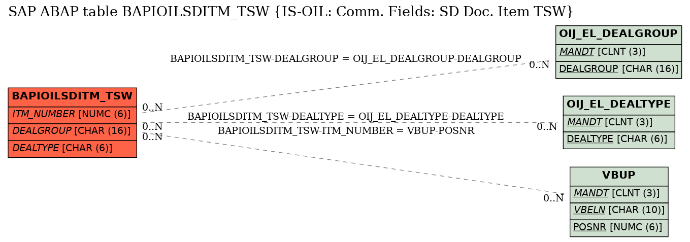 E-R Diagram for table BAPIOILSDITM_TSW (IS-OIL: Comm. Fields: SD Doc. Item TSW)