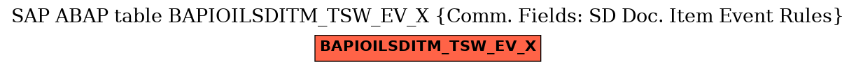 E-R Diagram for table BAPIOILSDITM_TSW_EV_X (Comm. Fields: SD Doc. Item Event Rules)