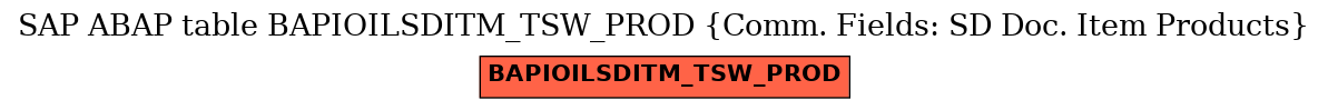 E-R Diagram for table BAPIOILSDITM_TSW_PROD (Comm. Fields: SD Doc. Item Products)