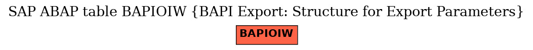 E-R Diagram for table BAPIOIW (BAPI Export: Structure for Export Parameters)