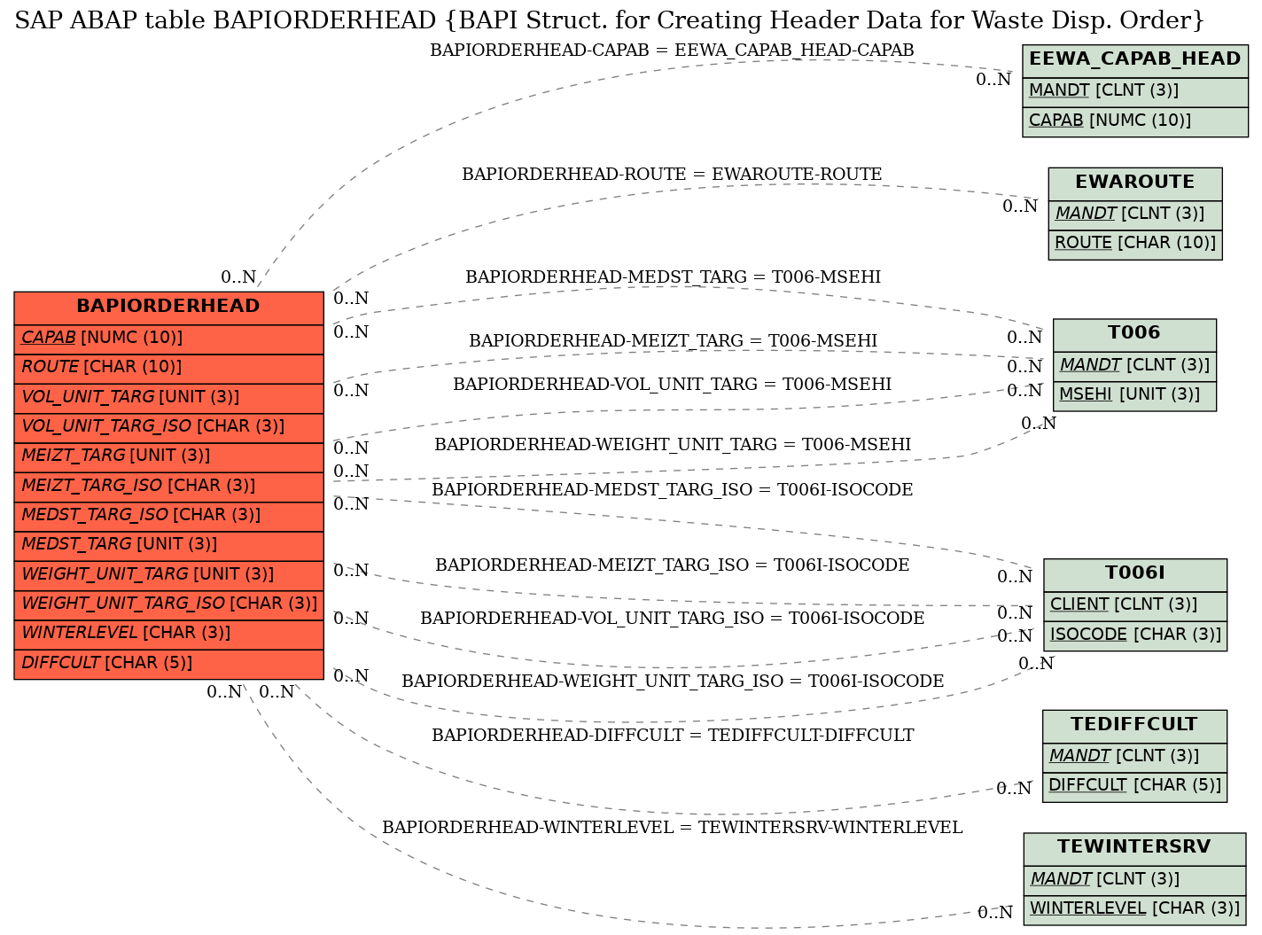 E-R Diagram for table BAPIORDERHEAD (BAPI Struct. for Creating Header Data for Waste Disp. Order)