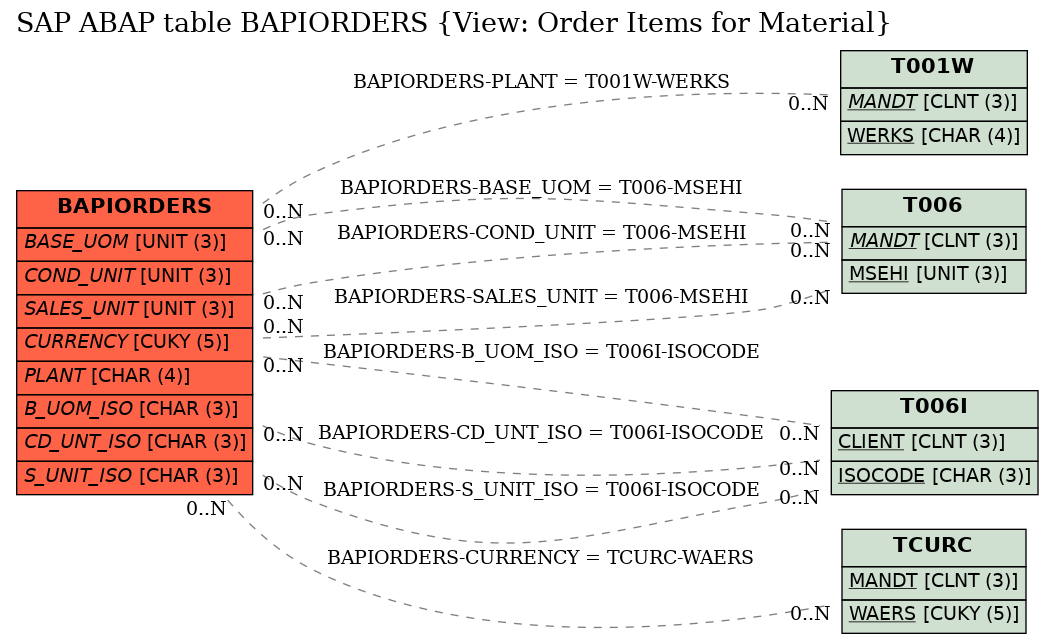 E-R Diagram for table BAPIORDERS (View: Order Items for Material)