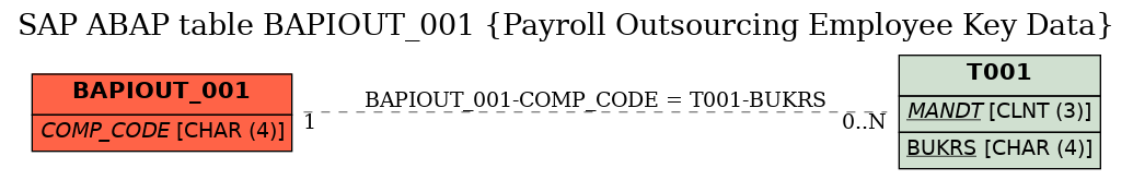 E-R Diagram for table BAPIOUT_001 (Payroll Outsourcing Employee Key Data)