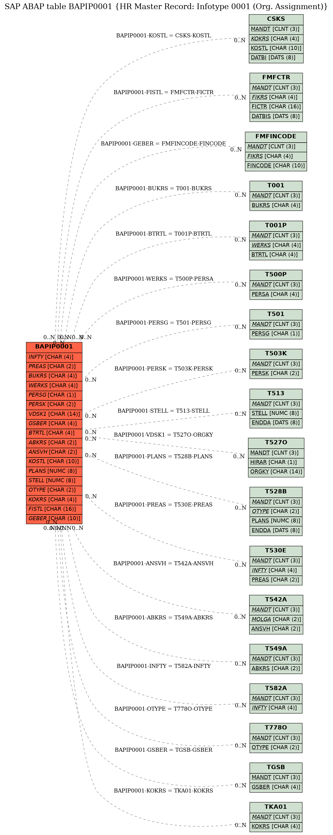 E-R Diagram for table BAPIP0001 (HR Master Record: Infotype 0001 (Org. Assignment))