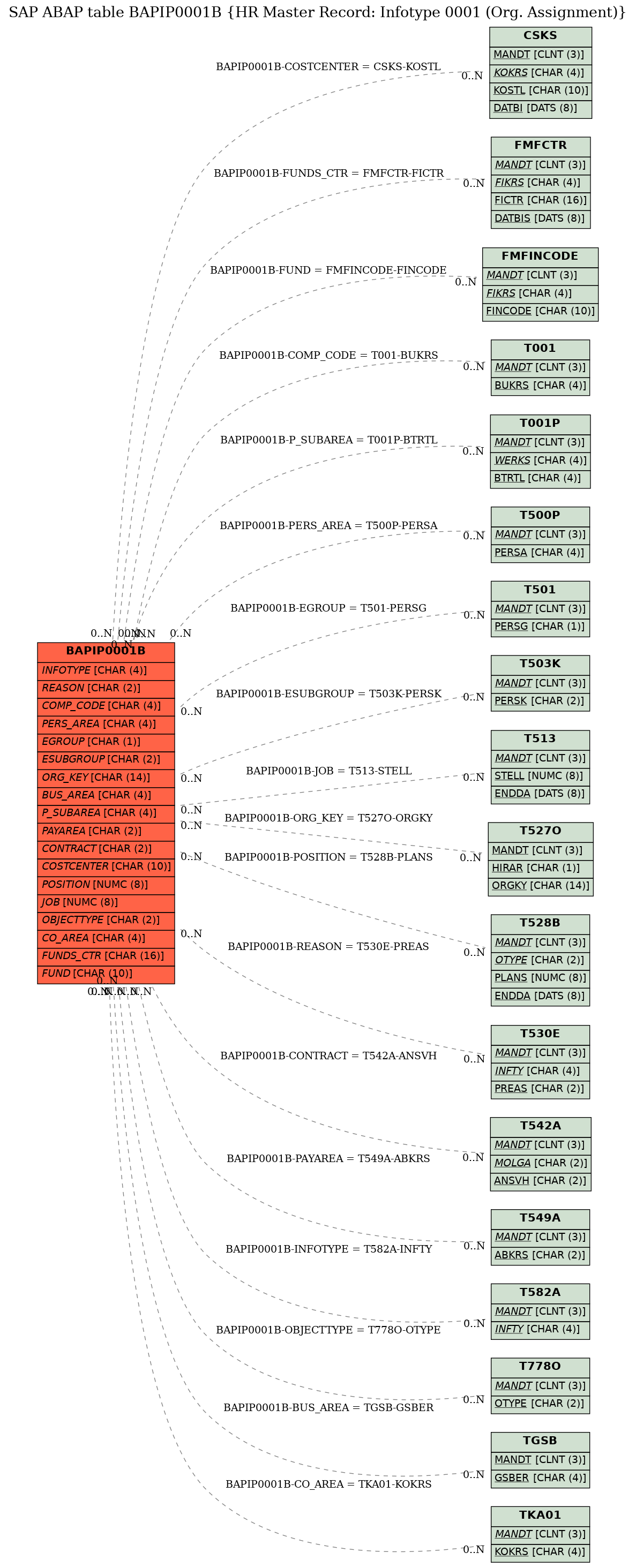 E-R Diagram for table BAPIP0001B (HR Master Record: Infotype 0001 (Org. Assignment))