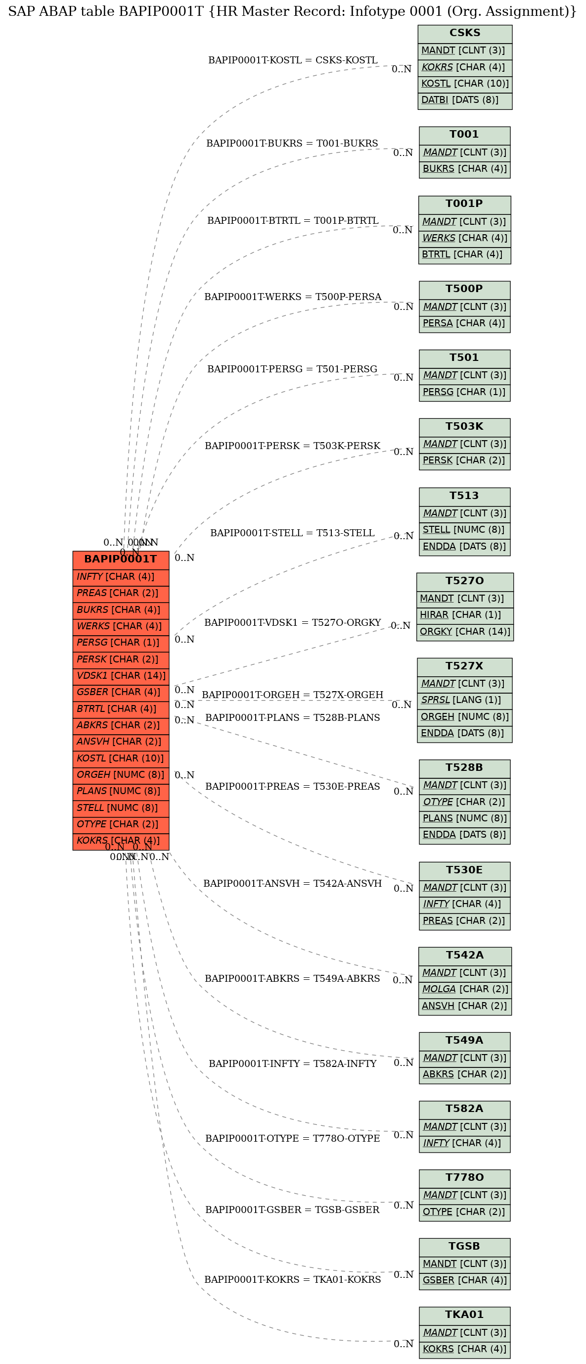 E-R Diagram for table BAPIP0001T (HR Master Record: Infotype 0001 (Org. Assignment))