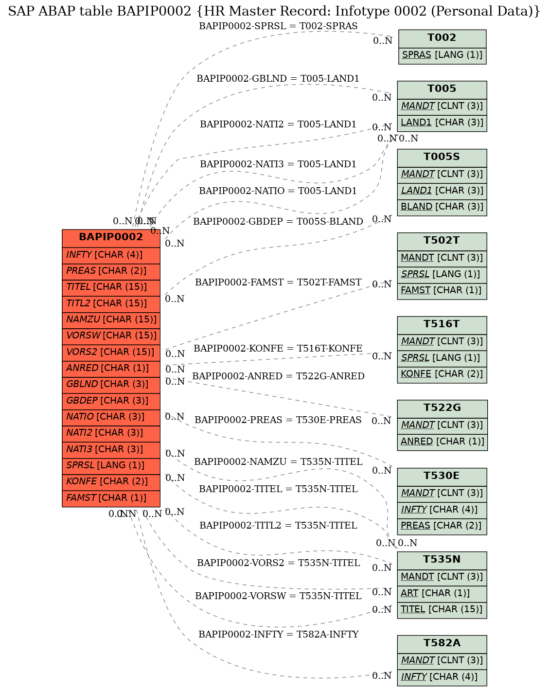 E-R Diagram for table BAPIP0002 (HR Master Record: Infotype 0002 (Personal Data))