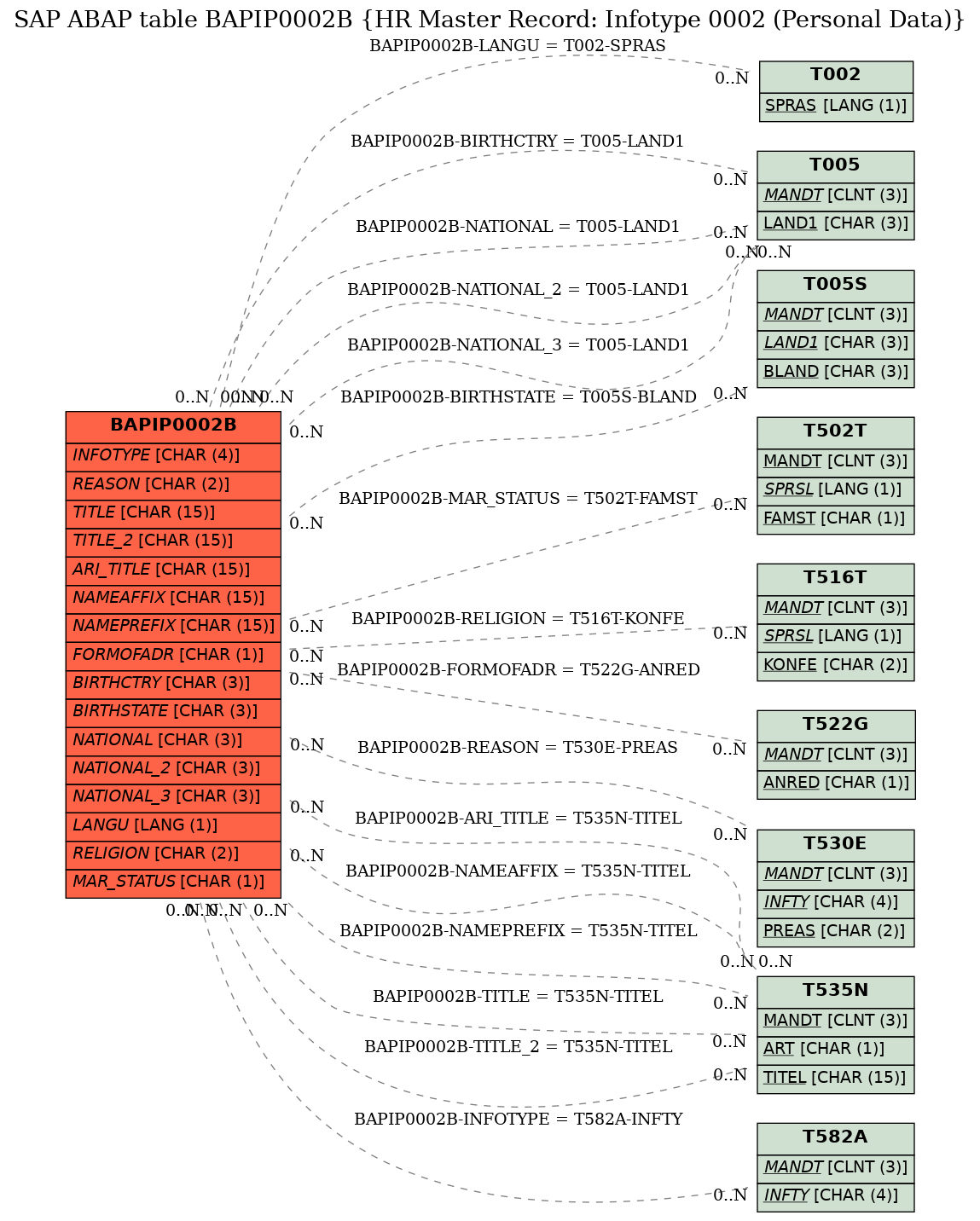 E-R Diagram for table BAPIP0002B (HR Master Record: Infotype 0002 (Personal Data))