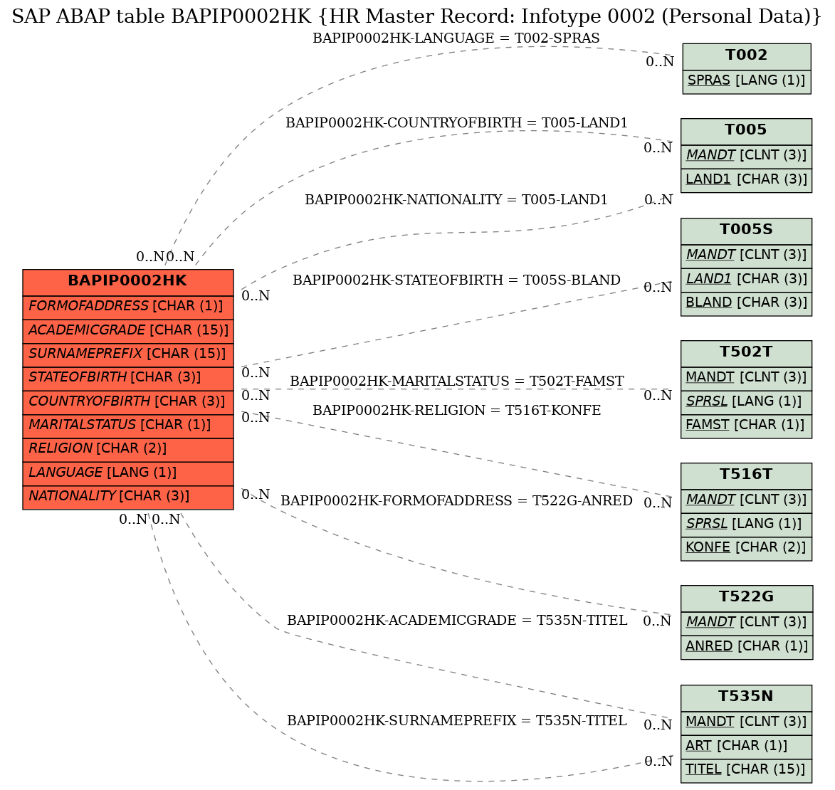 E-R Diagram for table BAPIP0002HK (HR Master Record: Infotype 0002 (Personal Data))