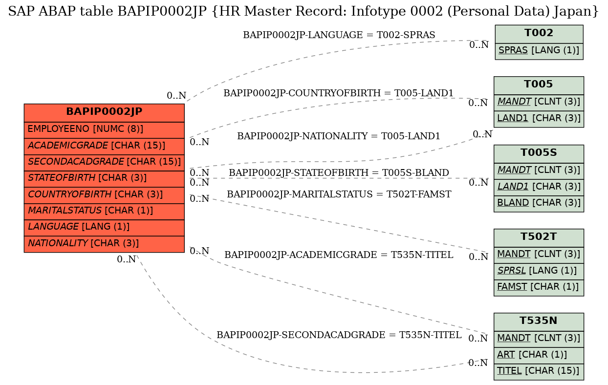 E-R Diagram for table BAPIP0002JP (HR Master Record: Infotype 0002 (Personal Data) Japan)