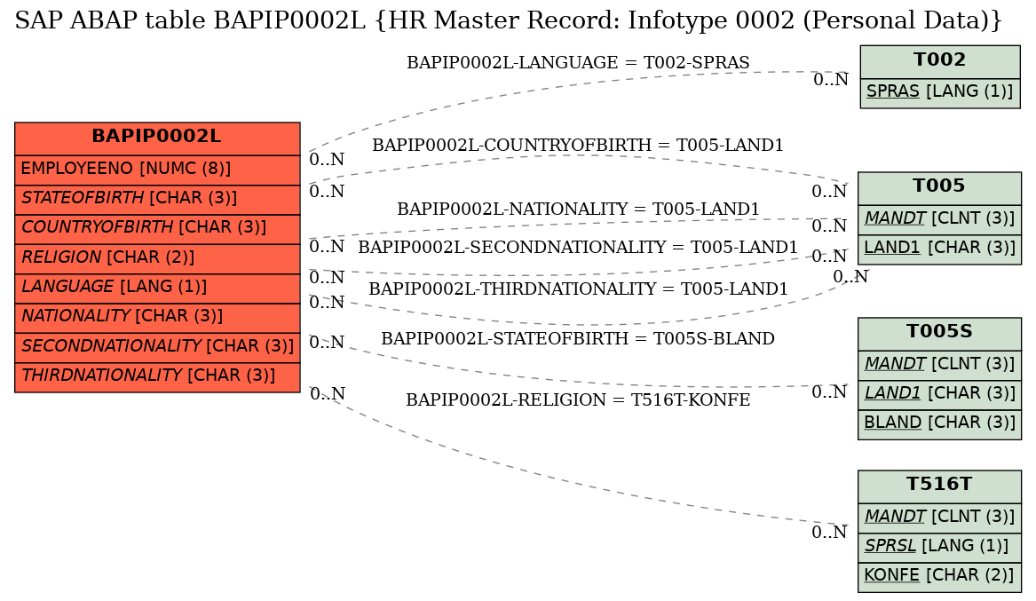 E-R Diagram for table BAPIP0002L (HR Master Record: Infotype 0002 (Personal Data))