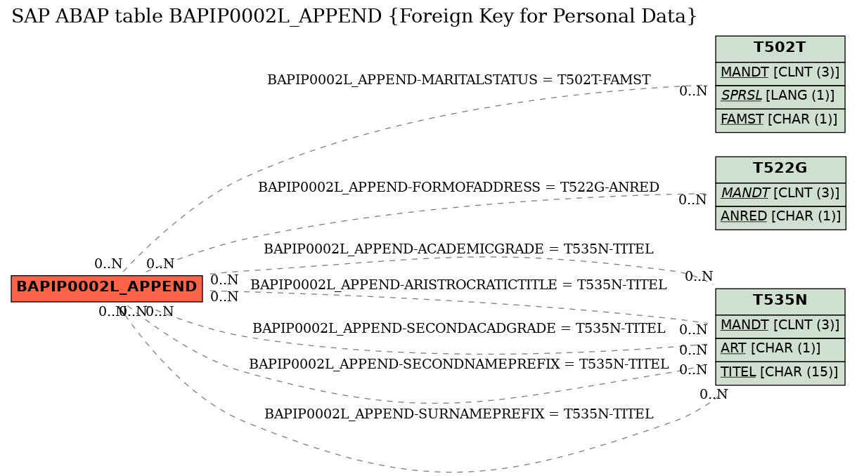 E-R Diagram for table BAPIP0002L_APPEND (Foreign Key for Personal Data)