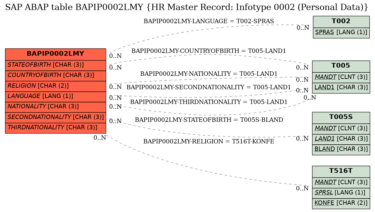 E-R Diagram for table BAPIP0002LMY (HR Master Record: Infotype 0002 (Personal Data))