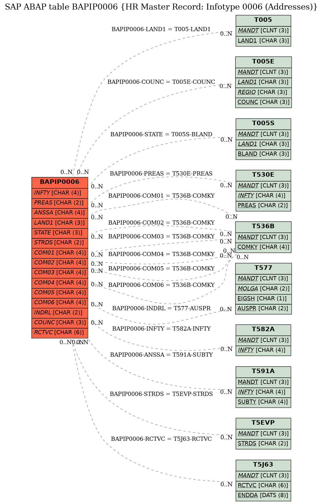 E-R Diagram for table BAPIP0006 (HR Master Record: Infotype 0006 (Addresses))