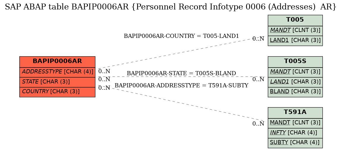 E-R Diagram for table BAPIP0006AR (Personnel Record Infotype 0006 (Addresses)  AR)