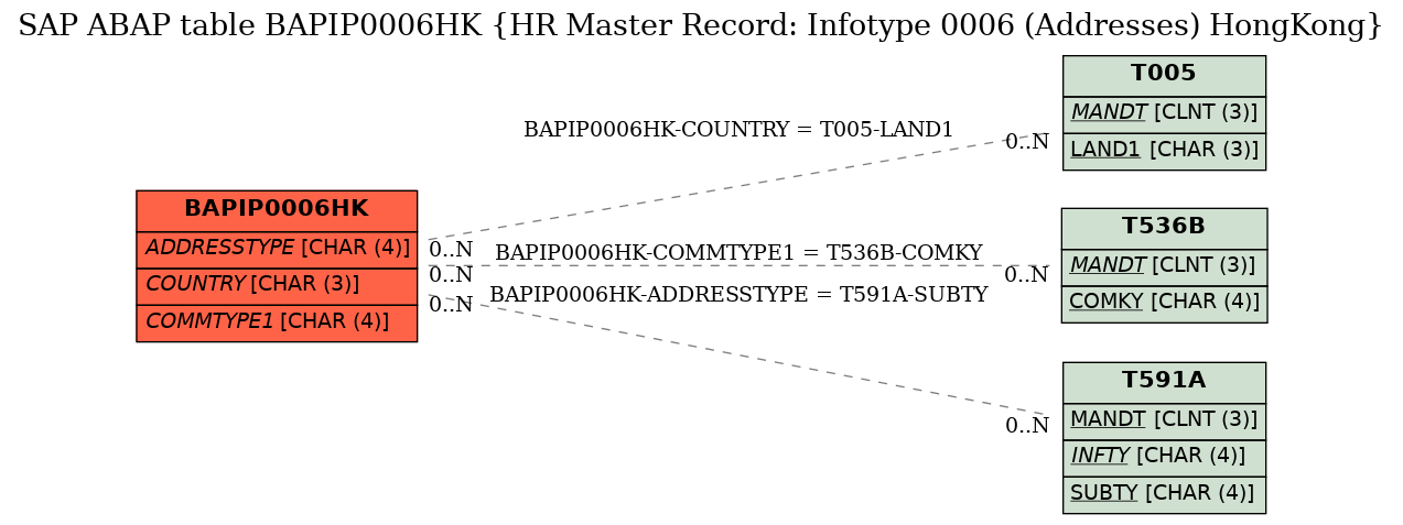 E-R Diagram for table BAPIP0006HK (HR Master Record: Infotype 0006 (Addresses) HongKong)