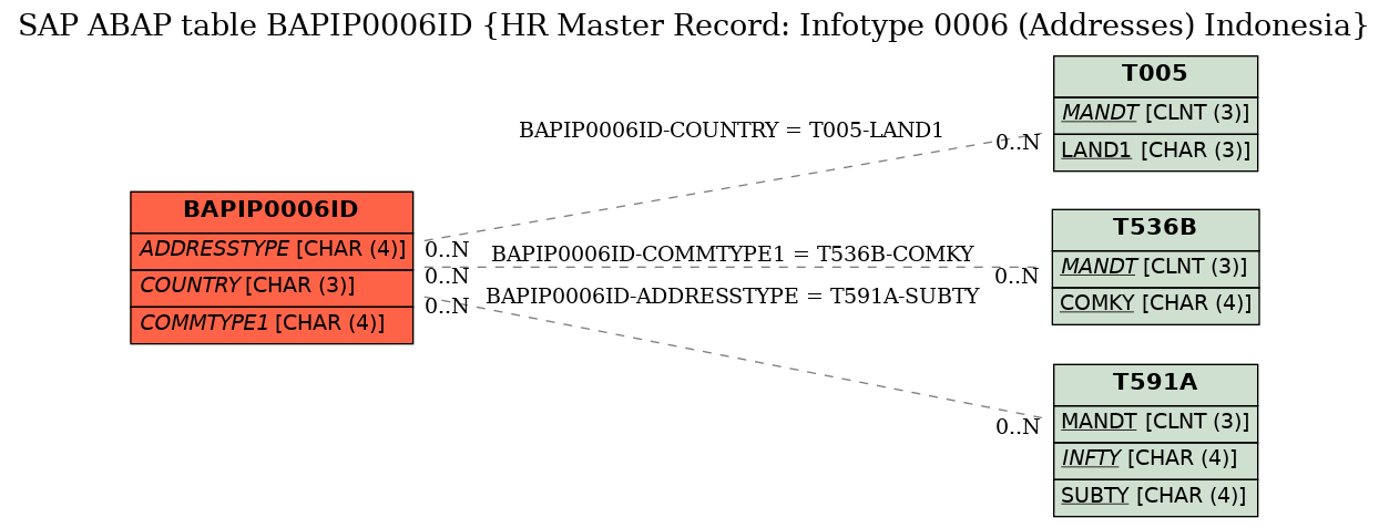 E-R Diagram for table BAPIP0006ID (HR Master Record: Infotype 0006 (Addresses) Indonesia)